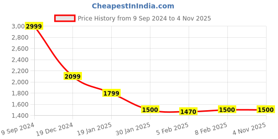 tatacliq.com Elle Kids Yellow & Blue Cotton Chequered Dress elle Price History Graph from 9 Sep 2024 to 3 Nov 2025