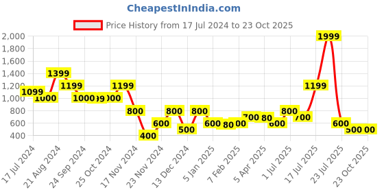 tatacliq.com Elle Kids Yellow Checks Dress elle kids Price History Graph from 17 Jul 2024 to 22 Oct 2025