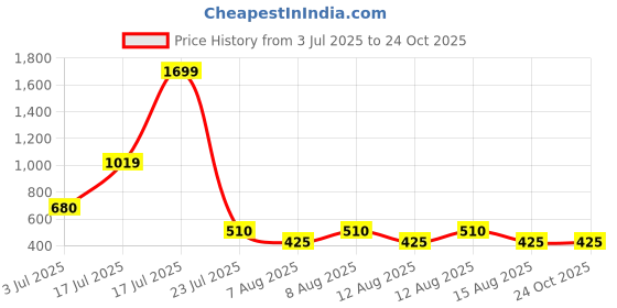 tatacliq.com Elle Kids Yellow Cotton Embroidered Dress elle kids Price History Graph from 3 Jul 2025 to 23 Oct 2025