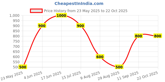 tatacliq.com Elle Kids Yellow Cotton Printed Dress elle kids Price History Graph from 23 May 2025 to 22 Oct 2025