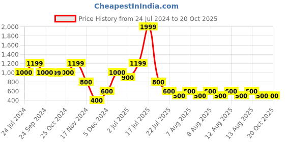 tatacliq.com Elle Kids Yellow Cotton Printed Jumpsuit elle kids Price History Graph from 24 Jul 2024 to 19 Oct 2025