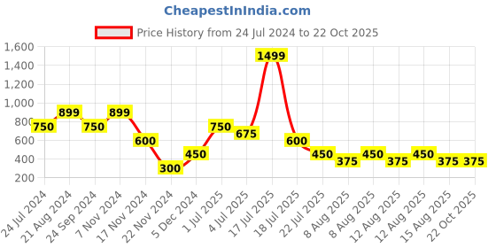 tatacliq.com Elle Kids Yellow Cotton Printed Skirt elle kids Price History Graph from 24 Jul 2024 to 21 Oct 2025