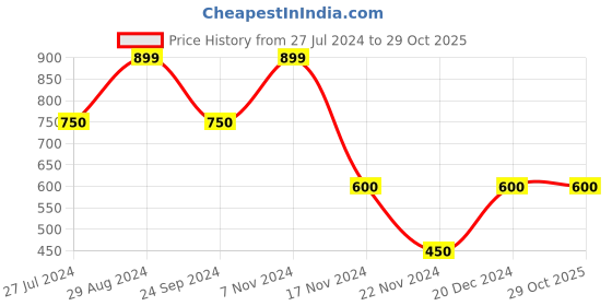 tatacliq.com Elle Kids Yellow Cotton Top elle kids Price History Graph from 27 Jul 2024 to 29 Oct 2025