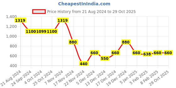 tatacliq.com Elle Kids Yellow Dress elle kids Price History Graph from 21 Aug 2024 to 28 Oct 2025