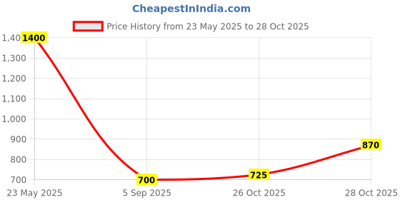 tatacliq.com Elle Kids Yellow Printed Jeans elle kids Price History Graph from 23 May 2025 to 28 Oct 2025