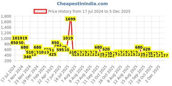 tatacliq.com Elle Kids Yellow Printed Jumpsuit elle kids Price History Graph from 17 Jul 2024 to 5 Dec 2025