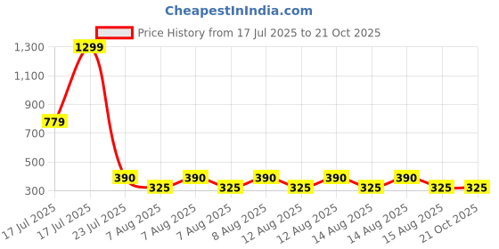 tatacliq.com Elle Kids Yellow Printed Top elle kids Price History Graph from 17 Jul 2025 to 20 Oct 2025