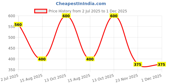 tatacliq.com Elle Kids Yellow Printed Trousers elle kids Price History Graph from 2 Jul 2025 to 30 Nov 2025