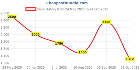 tatacliq.com Elle Kids Yellow Quilted Full Sleeves Jacket elle kids Price History Graph from 24 May 2025 to 21 Oct 2025