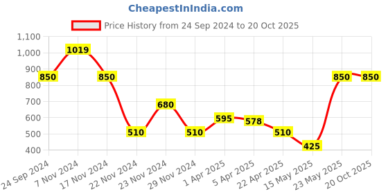 tatacliq.com Elle Kids Yellow Regular Fit Shorts elle kids Price History Graph from 24 Sep 2024 to 19 Oct 2025