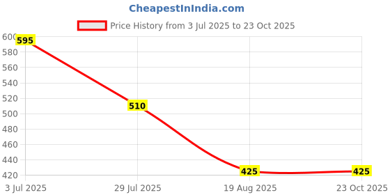 tatacliq.com Elle Kids Yellow Striped T-Shirt elle Price History Graph from 3 Jul 2025 to 21 Oct 2025