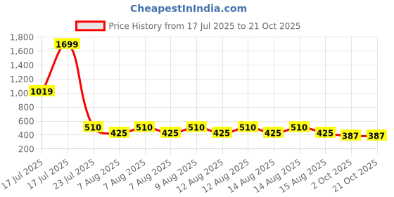 tatacliq.com Elle Kids Yellow Striped T-Shirt elle Price History Graph from 17 Jul 2025 to 20 Oct 2025