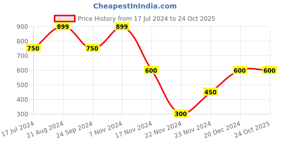 tatacliq.com Elle Kids Yellow Top elle kids Price History Graph from 17 Jul 2024 to 23 Oct 2025