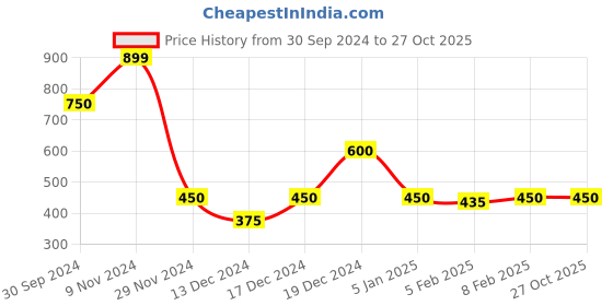 tatacliq.com Elle Kids Yellow Top elle kids Price History Graph from 30 Sep 2024 to 26 Oct 2025
