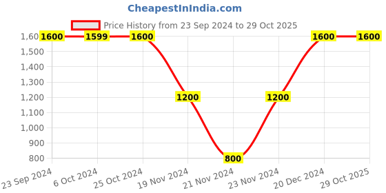 tatacliq.com Elle Light Blue Cotton Embroidered Playsuit elle Price History Graph from 23 Sep 2024 to 29 Oct 2025