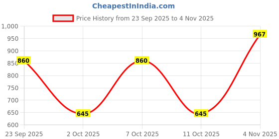 tatacliq.com Elle Light Blue Cotton Graphic Print Top elle Price History Graph from 23 Sep 2025 to 4 Nov 2025