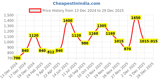 tatacliq.com Elle Light Brown Round Neck Sweater elle Price History Graph from 13 Dec 2024 to 29 Dec 2025