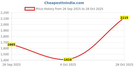 tatacliq.com Elle Light Green Full Sleeves Jacket elle Price History Graph from 26 Sep 2025 to 28 Oct 2025