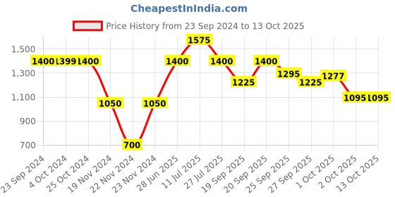 tatacliq.com Elle Light Grey Regular fit Jeans elle Price History Graph from 23 Sep 2024 to 13 Oct 2025