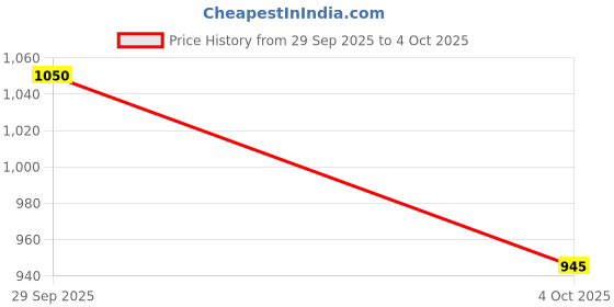 tatacliq.com Elle Lilac Striped Top elle Price History Graph from 29 Sep 2025 to 4 Oct 2025