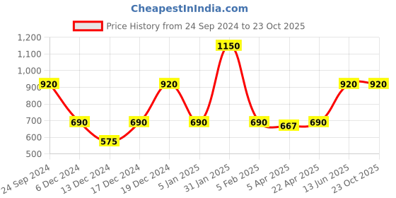 tatacliq.com Elle Lime Green Flare fit Shorts elle Price History Graph from 24 Sep 2024 to 22 Oct 2025
