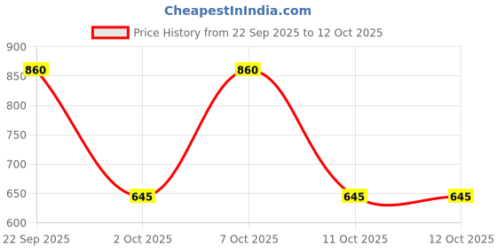 tatacliq.com Elle Lime Green Flare fit Shorts elle Price History Graph from 22 Sep 2025 to 12 Oct 2025