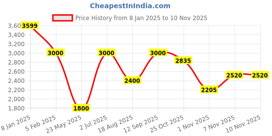 tatacliq.com Elle Maroon Loose Fit Jacket elle Price History Graph from 8 Jan 2025 to 10 Nov 2025
