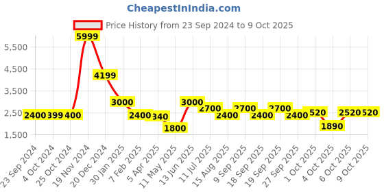 tatacliq.com Elle Maroon Self Pattern Jacket elle Price History Graph from 23 Sep 2024 to 9 Oct 2025