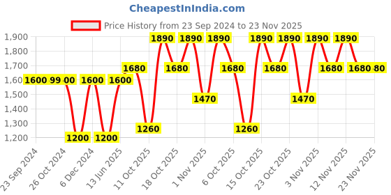 tatacliq.com Elle Mauve Cotton Printed Jumpsuit elle Price History Graph from 23 Sep 2024 to 23 Nov 2025