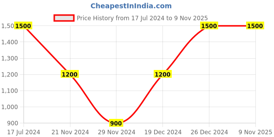 tatacliq.com Elle Mid Blue Circular Denim Mini Skirt elle Price History Graph from 17 Jul 2024 to 7 Nov 2025