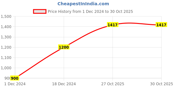 tatacliq.com Elle Mid Blue Circular Denim Mini Skirt elle Price History Graph from 1 Dec 2024 to 30 Oct 2025
