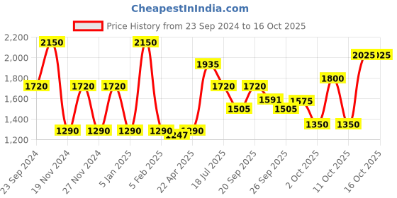 tatacliq.com Elle Mid Blue Distressed Regular Fit Mid Rise Jeans elle Price History Graph from 23 Sep 2024 to 16 Oct 2025