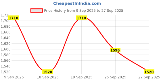 tatacliq.com Elle Mint Green & White Floral Print A Line Dress elle Price History Graph from 9 Sep 2025 to 27 Sep 2025