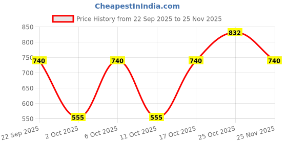 tatacliq.com Elle Mint Green Box Top elle Price History Graph from 22 Sep 2025 to 25 Nov 2025