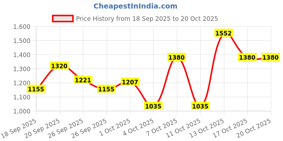 tatacliq.com Elle Multi Striped Regular Fit Dress elle Price History Graph from 18 Sep 2025 to 17 Oct 2025