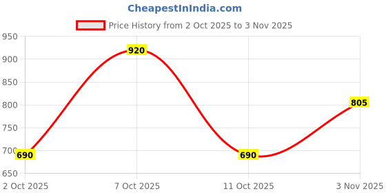 tatacliq.com Elle Multicolor Check Crop Top elle Price History Graph from 2 Oct 2025 to 3 Nov 2025