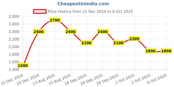 tatacliq.com Elle Multicolor Color Block Jacket elle Price History Graph from 15 Dec 2024 to 5 Oct 2025