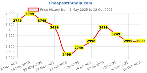 tatacliq.com Elle Multicolor Printed Handbag elle Price History Graph from 3 May 2025 to 11 Oct 2025