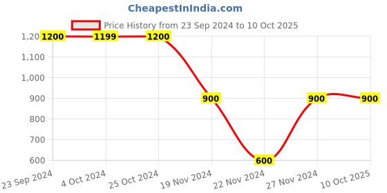 tatacliq.com Elle Multicolor Printed Joggers elle Price History Graph from 23 Sep 2024 to 8 Oct 2025