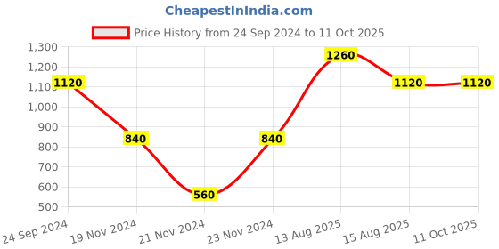tatacliq.com Elle Multicolor Round Neck Sweater elle Price History Graph from 24 Sep 2024 to 11 Oct 2025