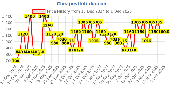 tatacliq.com Elle Multicolor Round Neck Sweater elle Price History Graph from 13 Dec 2024 to 1 Dec 2025