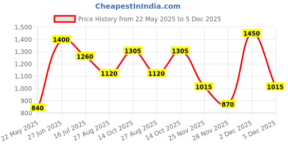 tatacliq.com Elle Multicolor Round Neck Sweater elle Price History Graph from 22 May 2025 to 5 Dec 2025