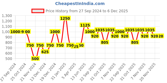 tatacliq.com Elle Multicolor Striped Cotton Shorts elle Price History Graph from 27 Sep 2024 to 5 Dec 2025