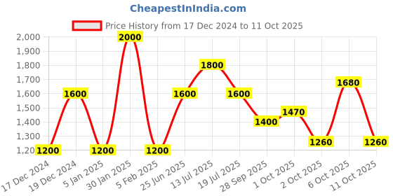 tatacliq.com Elle Multicolor Striped Jumpsuit elle Price History Graph from 17 Dec 2024 to 11 Oct 2025