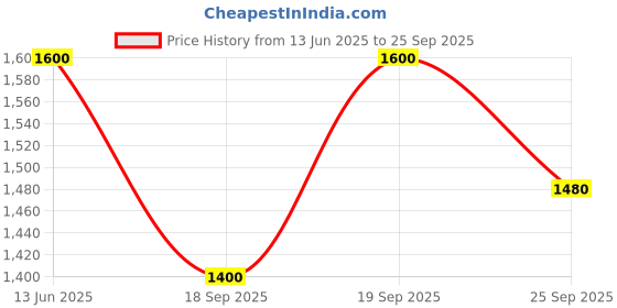 tatacliq.com Elle Multicolor Striped Jumpsuit elle Price History Graph from 13 Jun 2025 to 25 Sep 2025