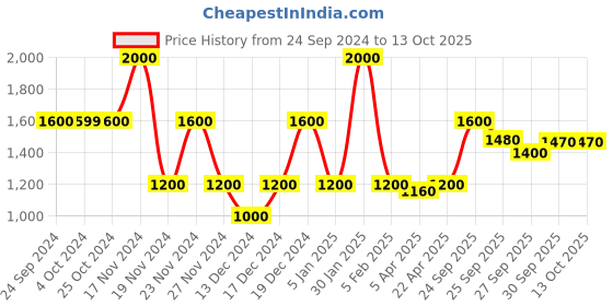 tatacliq.com Elle Multicolored Cotton Printed Jumpsuit elle Price History Graph from 24 Sep 2024 to 13 Oct 2025