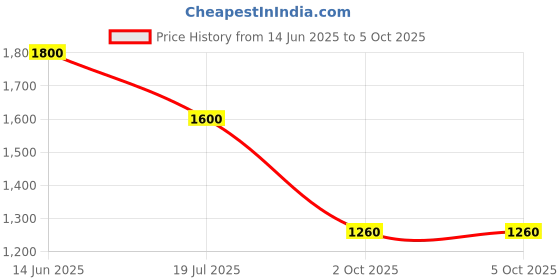 tatacliq.com Elle Multicolored Cotton Printed Jumpsuit elle Price History Graph from 14 Jun 2025 to 5 Oct 2025