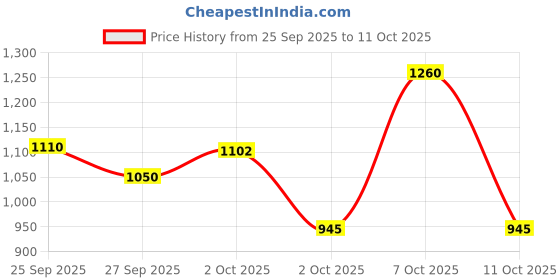 tatacliq.com Elle Multicolored Cotton Striped Crop Top elle Price History Graph from 25 Sep 2025 to 11 Oct 2025