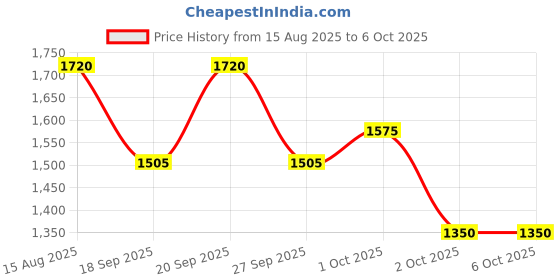 tatacliq.com Elle Multicolored Printed A-Line Dress elle Price History Graph from 15 Aug 2025 to 5 Oct 2025