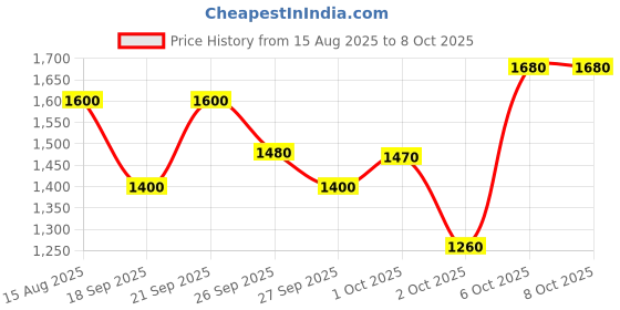 tatacliq.com Elle Multicolored Printed A-Line Dress elle Price History Graph from 15 Aug 2025 to 8 Oct 2025